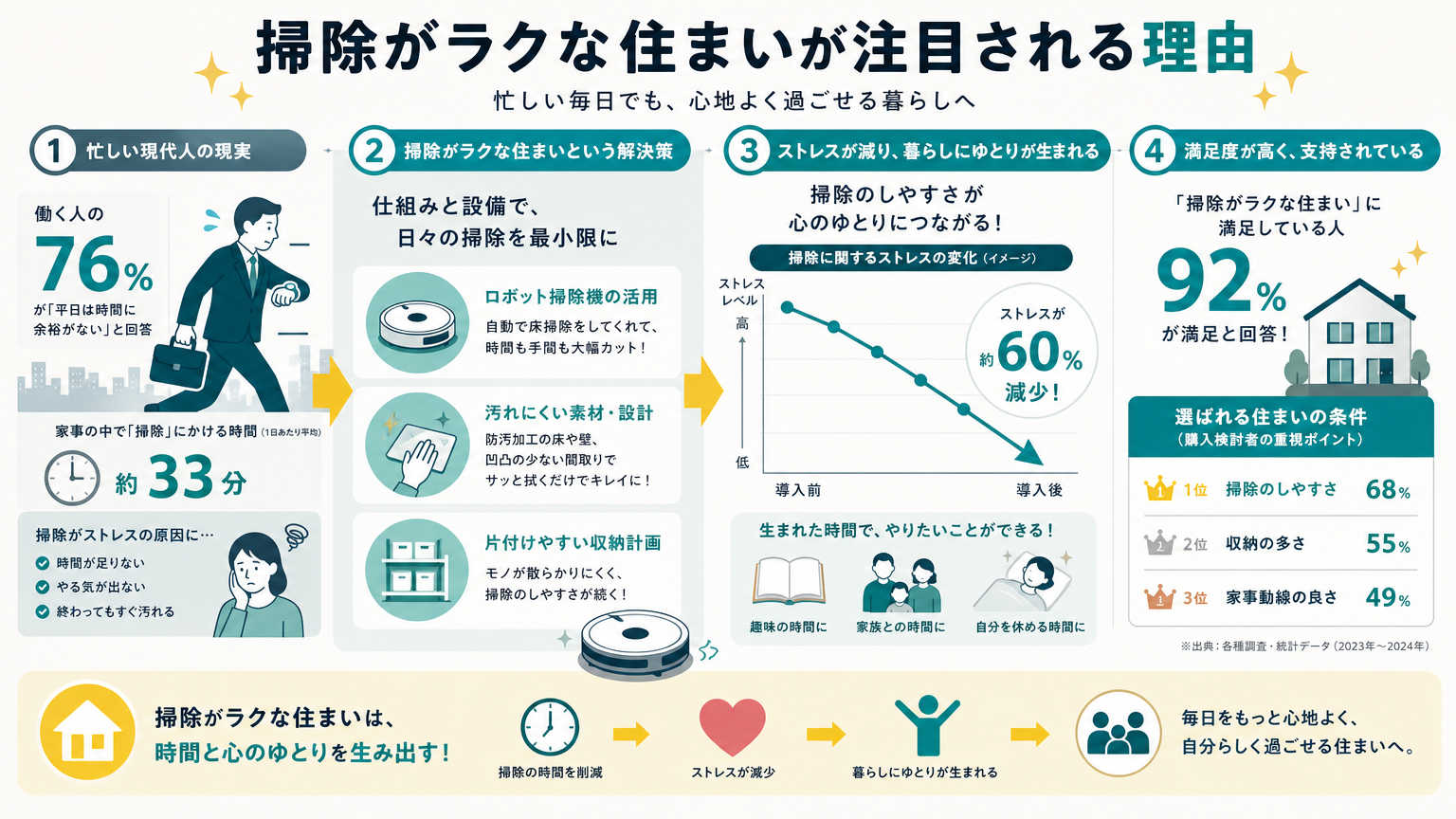 掃除がラクな住まいが注目される理由