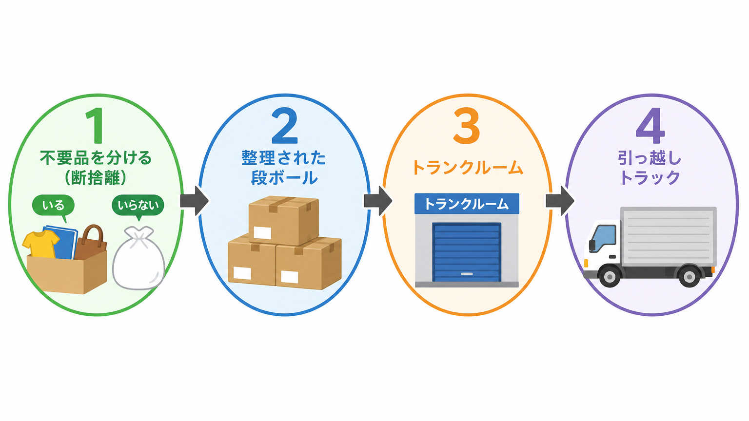 身軽な引っ越し術の具体的なやり方
